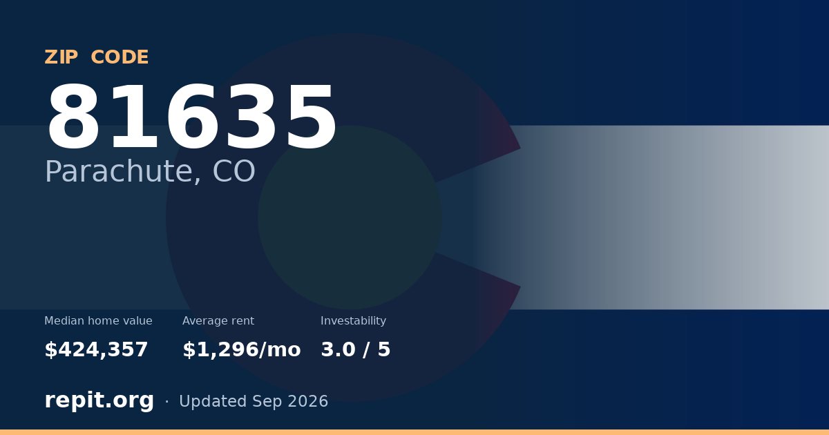 ZIP code 81635 (Parachute, CO) — median home value $424,357, average rent $1,296/mo
