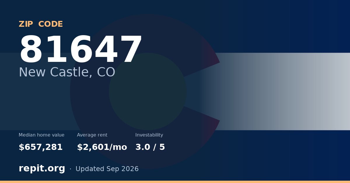 ZIP code 81647 (New Castle, CO) — median home value $657,281, average rent $2,601/mo