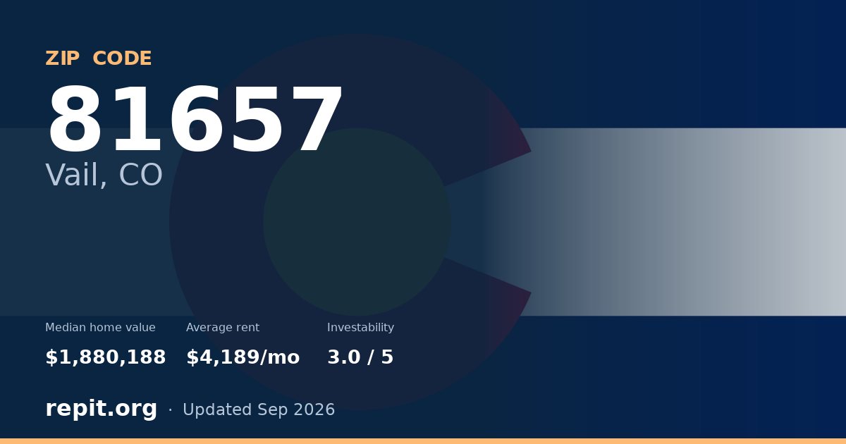 ZIP code 81657 (Vail, CO) — median home value $1,880,188, average rent $4,189/mo