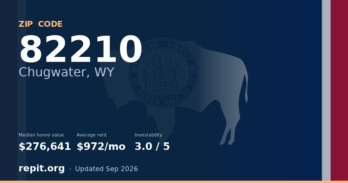 ZIP code 82210 (Chugwater, WY) — median home value $276,641, average rent $972/mo