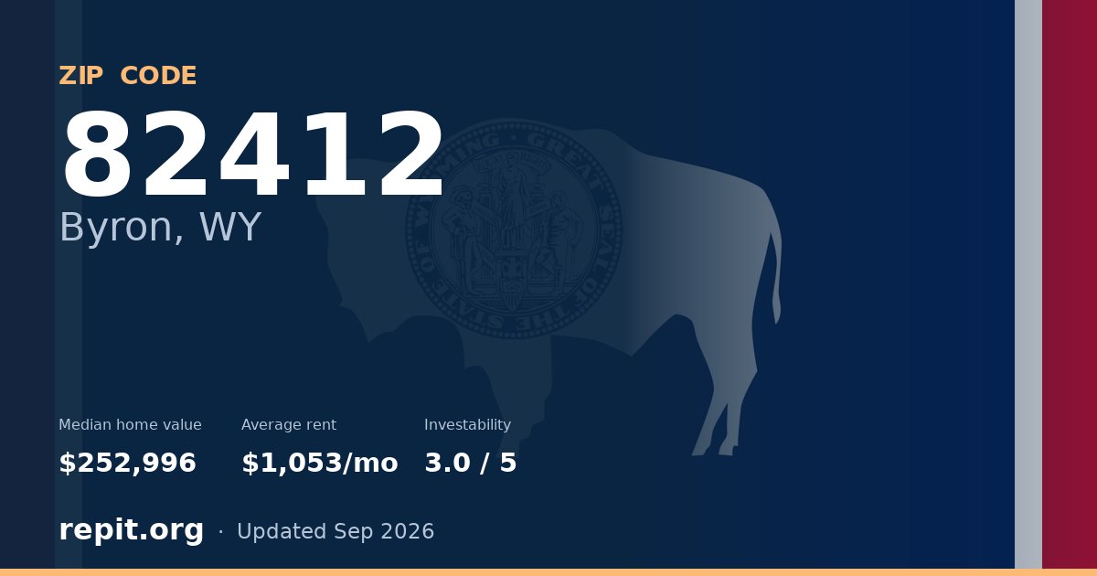ZIP code 82412 (Byron, WY) — median home value $252,996, average rent $1,053/mo