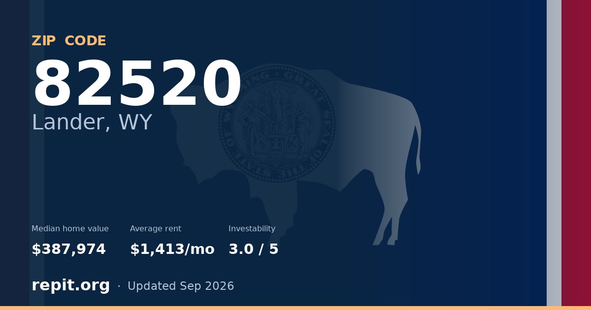 ZIP code 82520 (Lander, WY) — median home value $387,974, average rent $1,413/mo