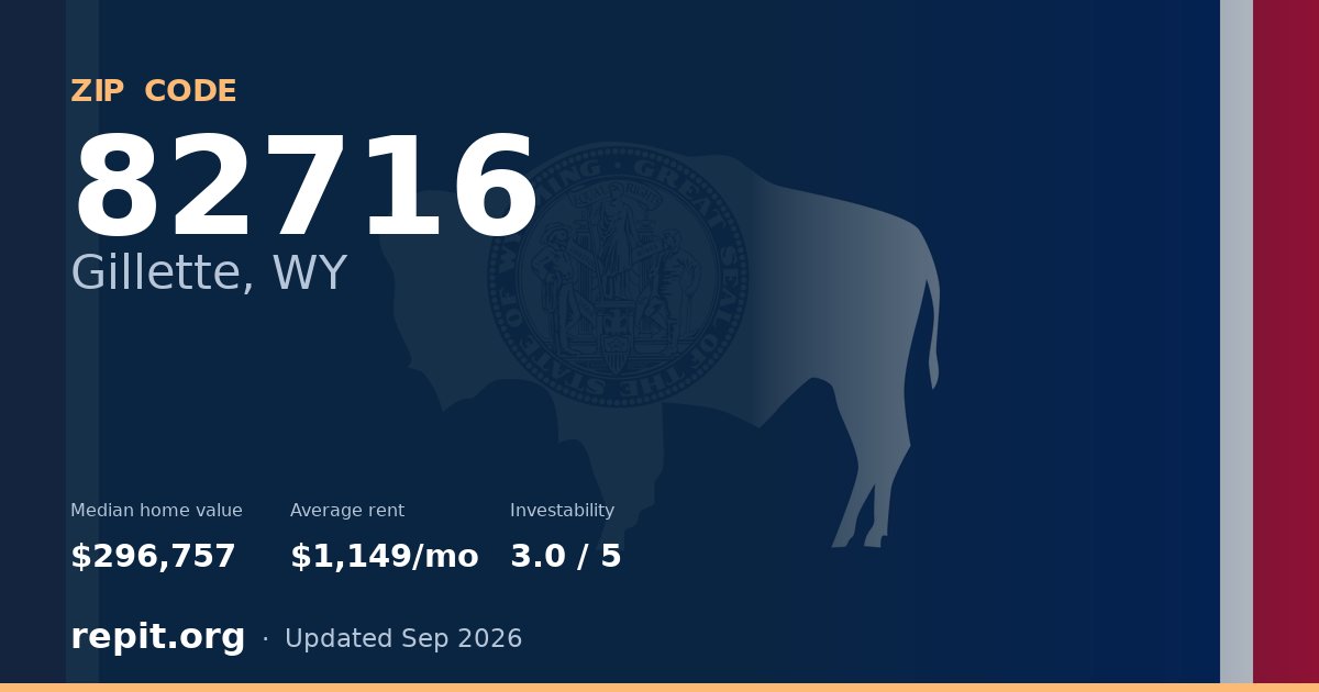 ZIP code 82716 (Gillette, WY) — median home value $296,757, average rent $1,149/mo
