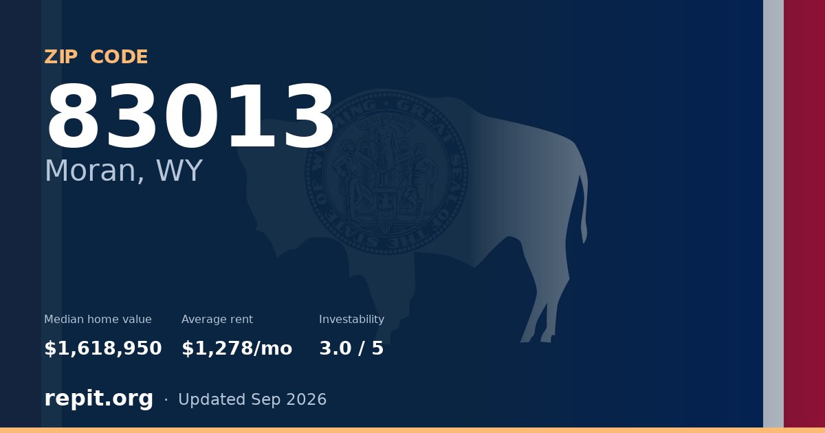 ZIP code 83013 (Moran, WY) — median home value $1,618,950, average rent $1,278/mo