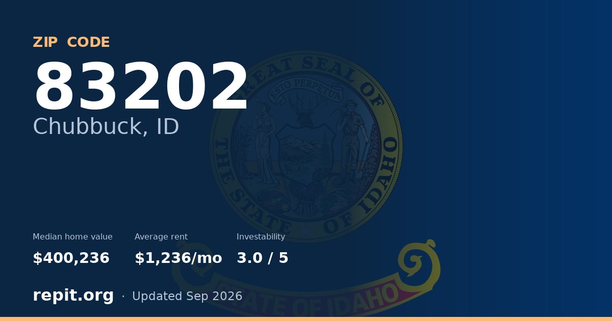 ZIP code 83202 (Chubbuck, ID) — median home value $400,236, average rent $1,236/mo