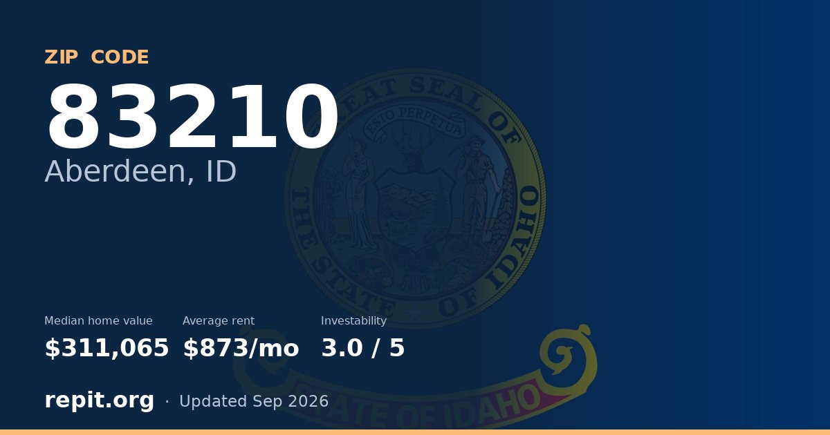 ZIP code 83210 (Aberdeen, ID) — median home value $311,065, average rent $873/mo