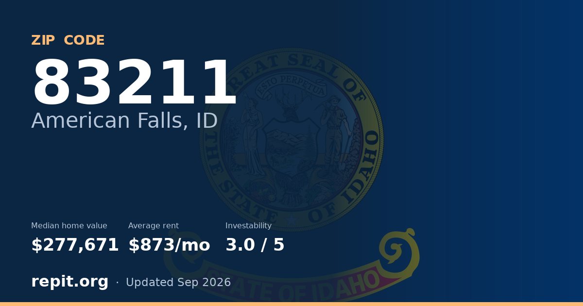 ZIP code 83211 (American Falls, ID) — median home value $277,671, average rent $873/mo