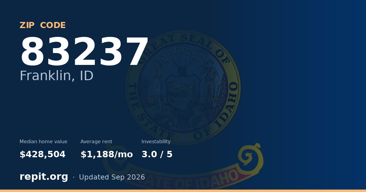 ZIP code 83237 (Franklin, ID) — median home value $428,504, average rent $1,188/mo