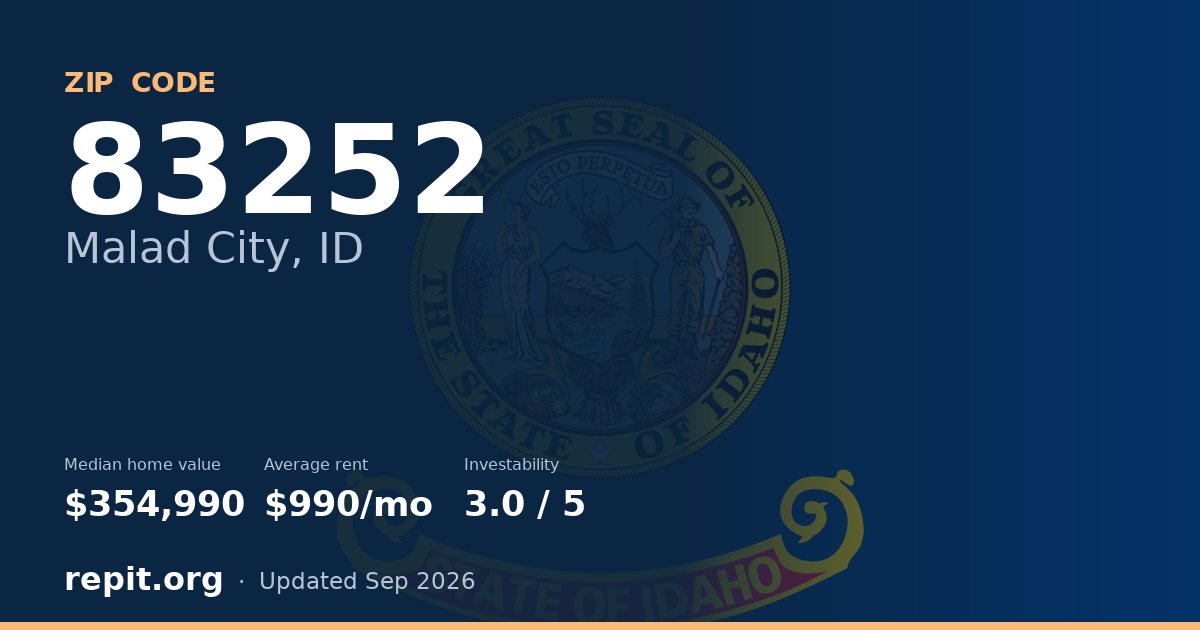 ZIP code 83252 (Malad City, ID) — median home value $354,990, average rent $990/mo