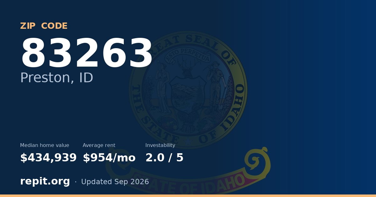 ZIP code 83263 (Preston, ID) — median home value $434,939, average rent $954/mo