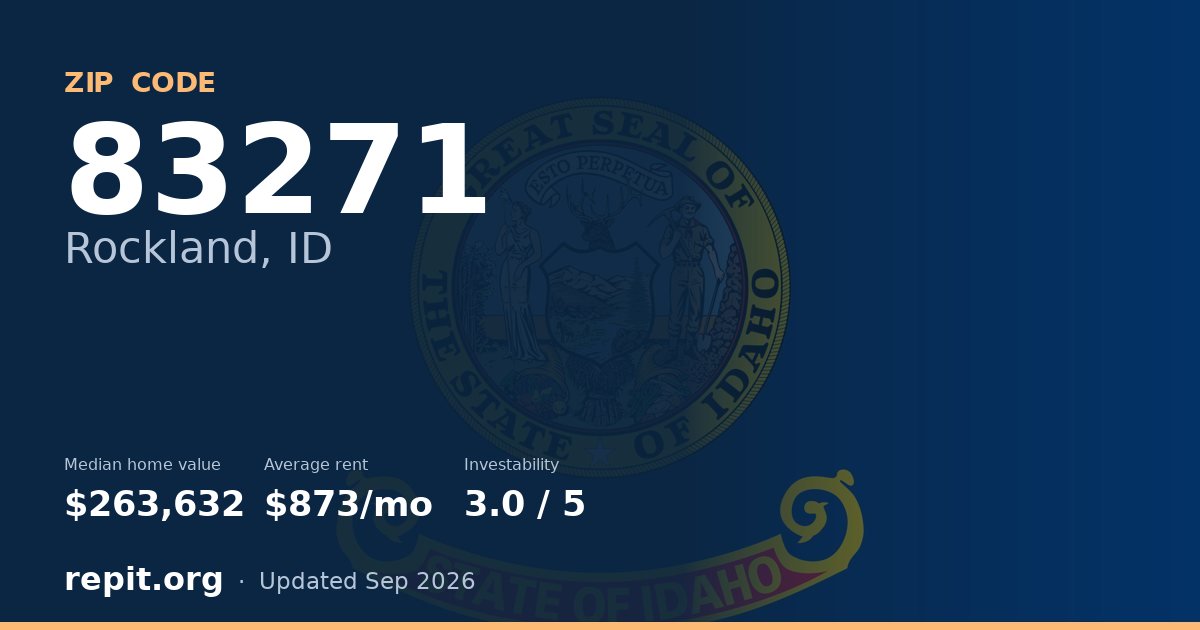 ZIP code 83271 (Rockland, ID) — median home value $263,632, average rent $873/mo