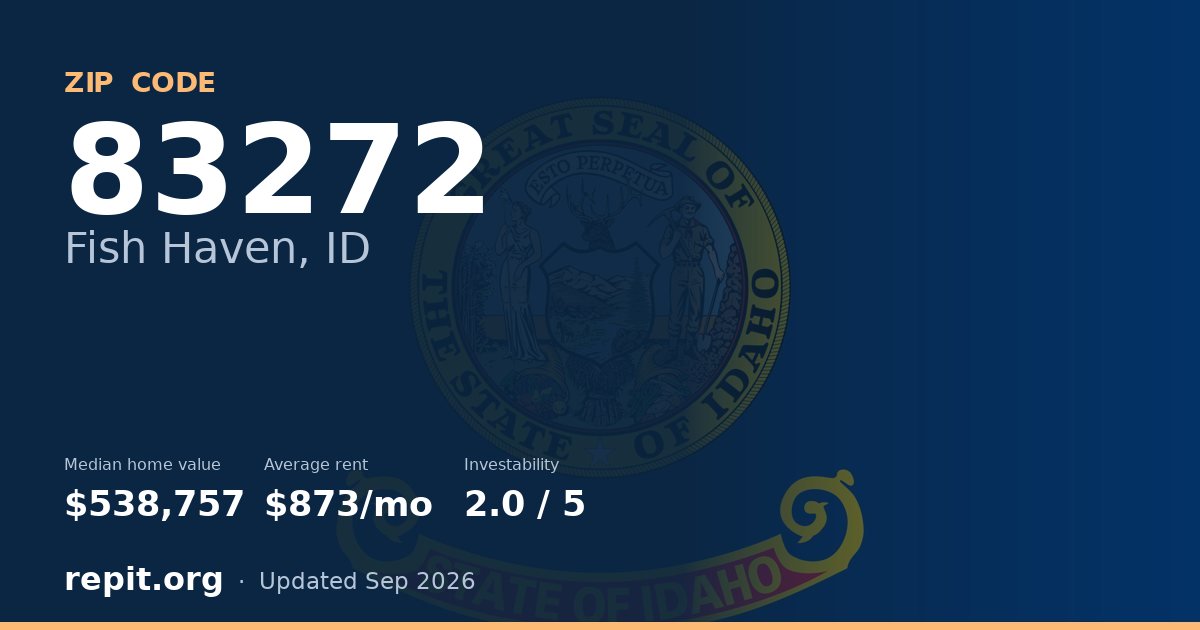 ZIP code 83272 (Fish Haven, ID) — median home value $538,757, average rent $873/mo