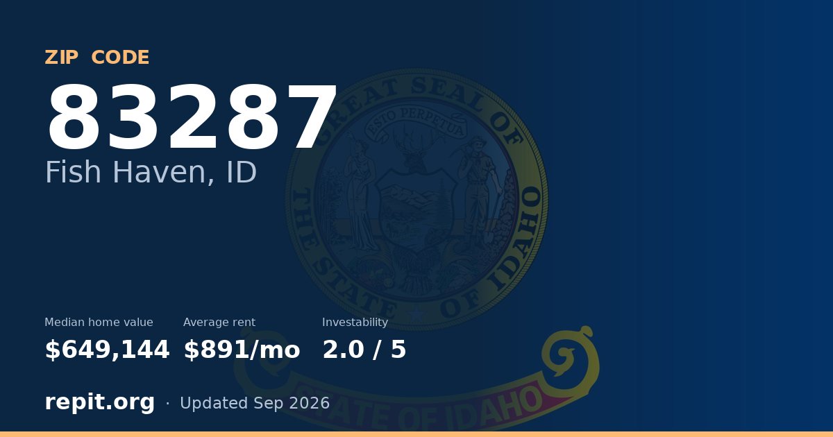 ZIP code 83287 (Fish Haven, ID) — median home value $649,144, average rent $891/mo
