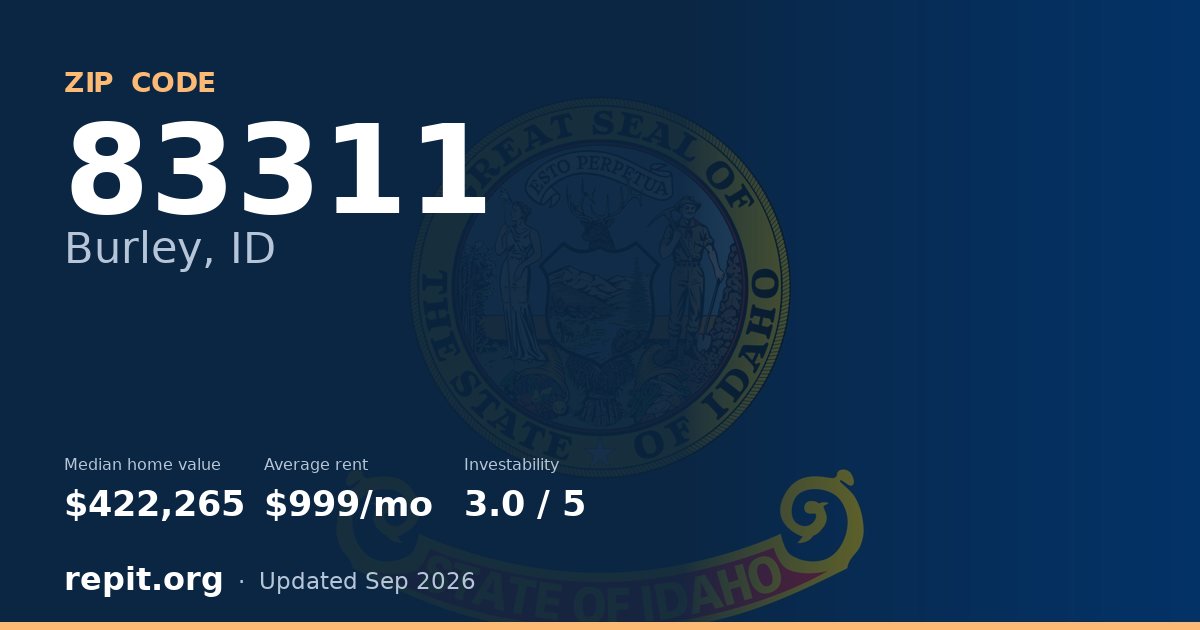 ZIP code 83311 (Burley, ID) — median home value $422,265, average rent $999/mo