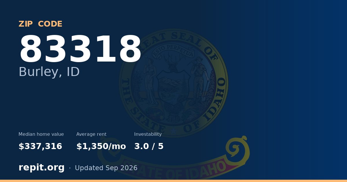 ZIP code 83318 (Burley, ID) — median home value $337,316, average rent $1,350/mo