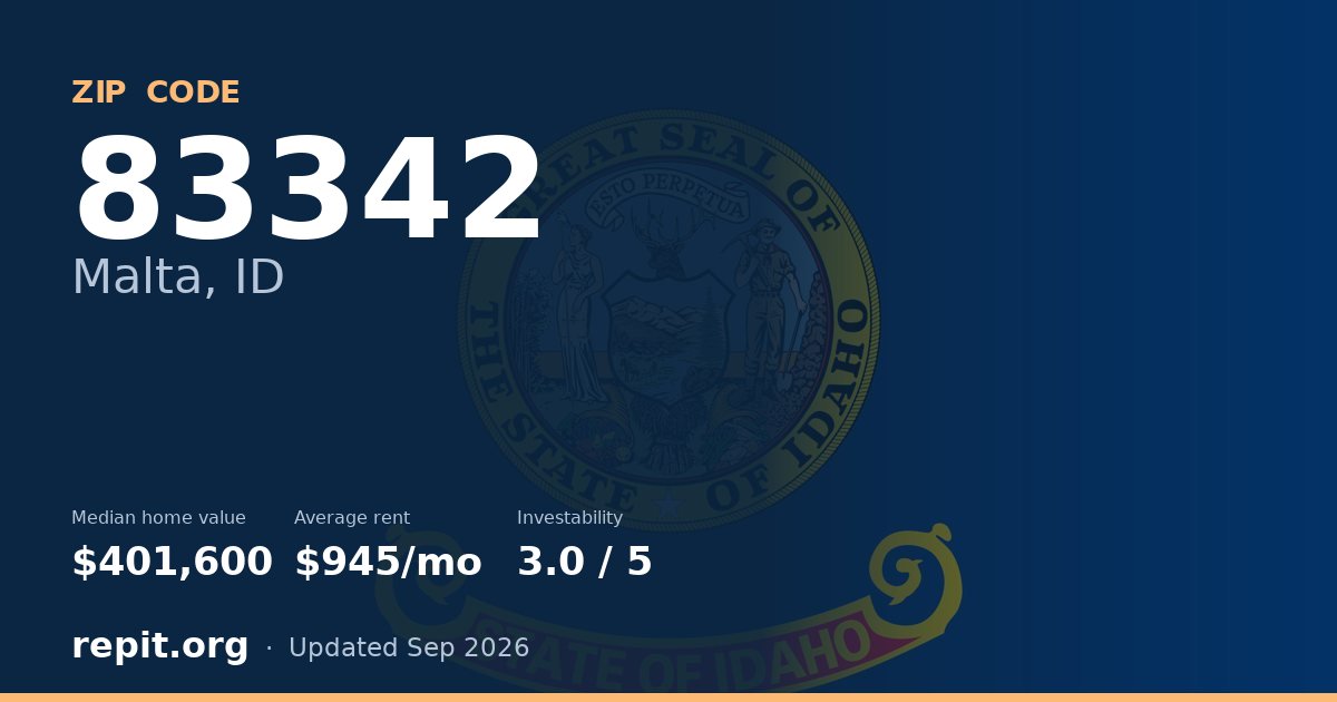 ZIP code 83342 (Malta, ID) — median home value $401,600, average rent $945/mo