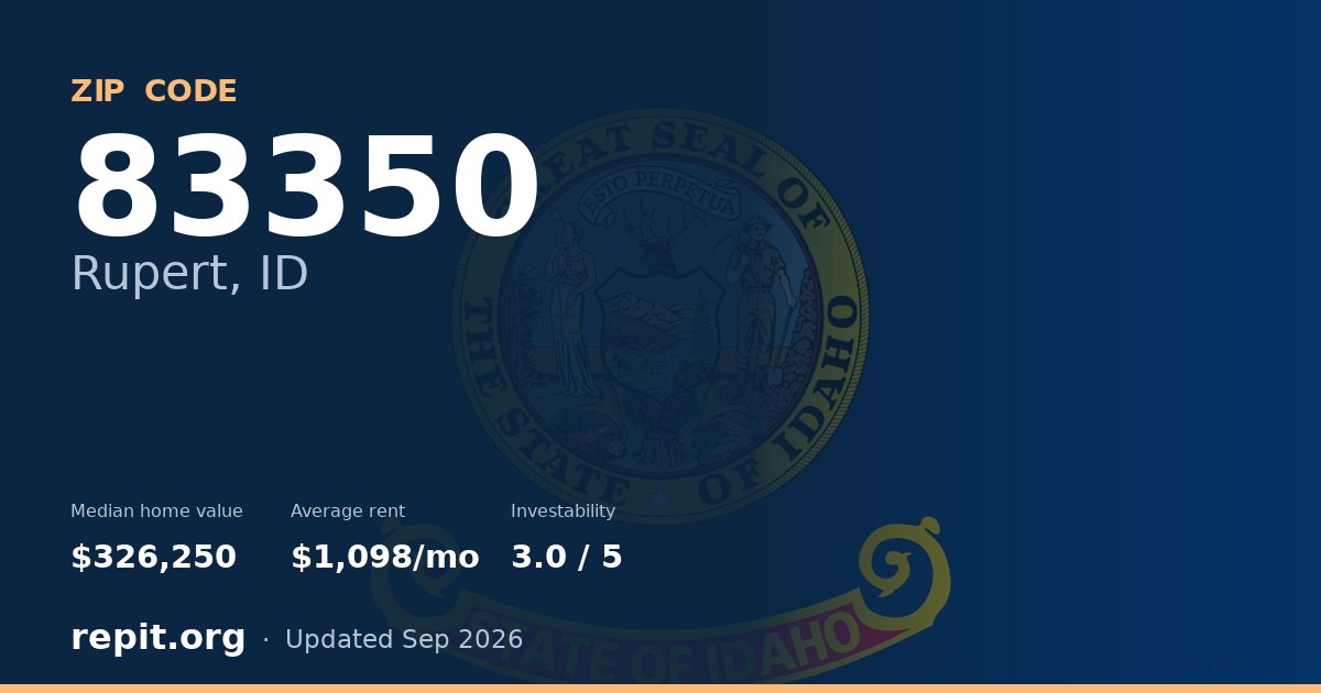 ZIP code 83350 (Rupert, ID) — median home value $326,250, average rent $1,098/mo