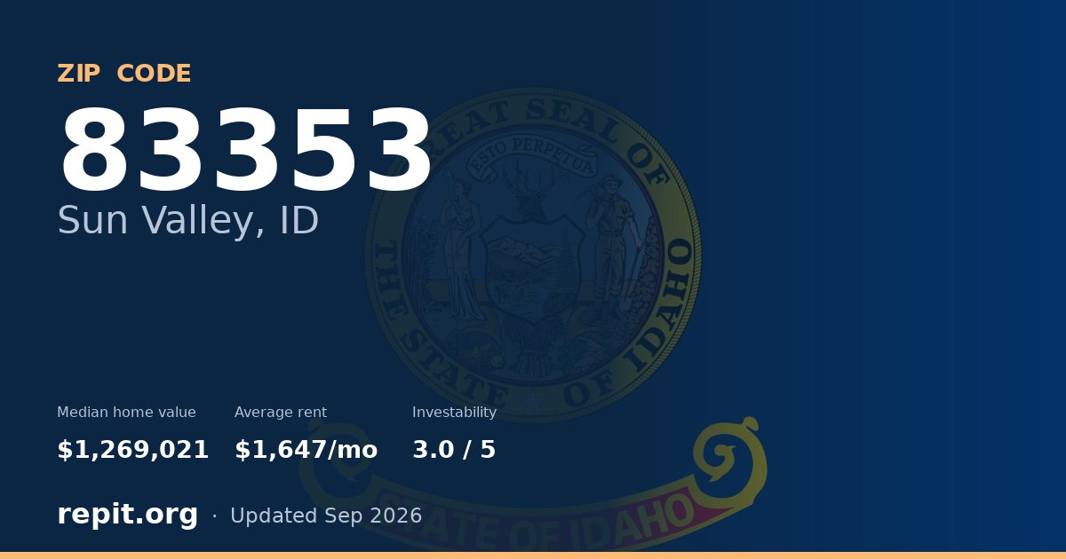 ZIP code 83353 (Sun Valley, ID) — median home value $1,269,021, average rent $1,647/mo