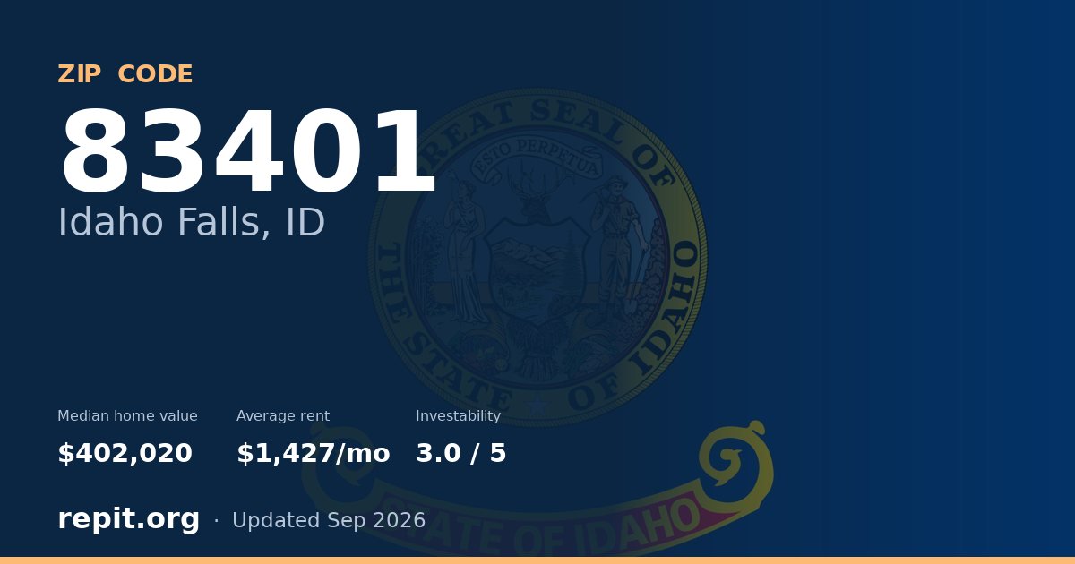 ZIP code 83401 (Idaho Falls, ID) — median home value $402,020, average rent $1,427/mo