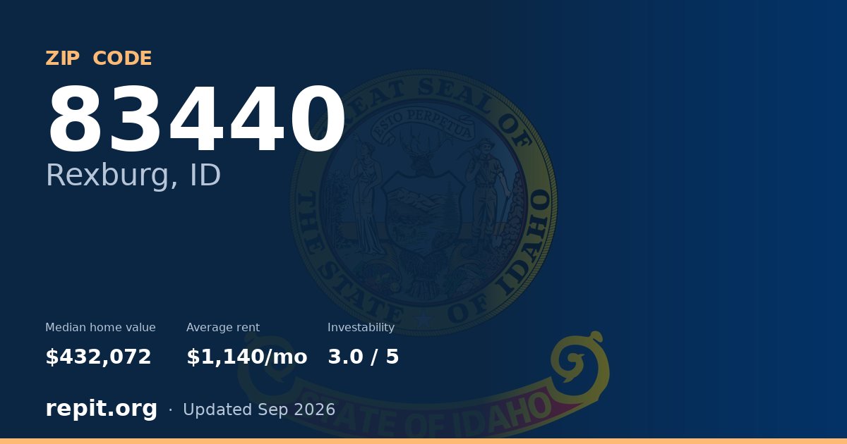 ZIP code 83440 (Rexburg, ID) — median home value $432,072, average rent $1,140/mo