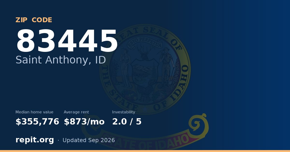 ZIP code 83445 (Saint Anthony, ID) — median home value $355,776, average rent $873/mo