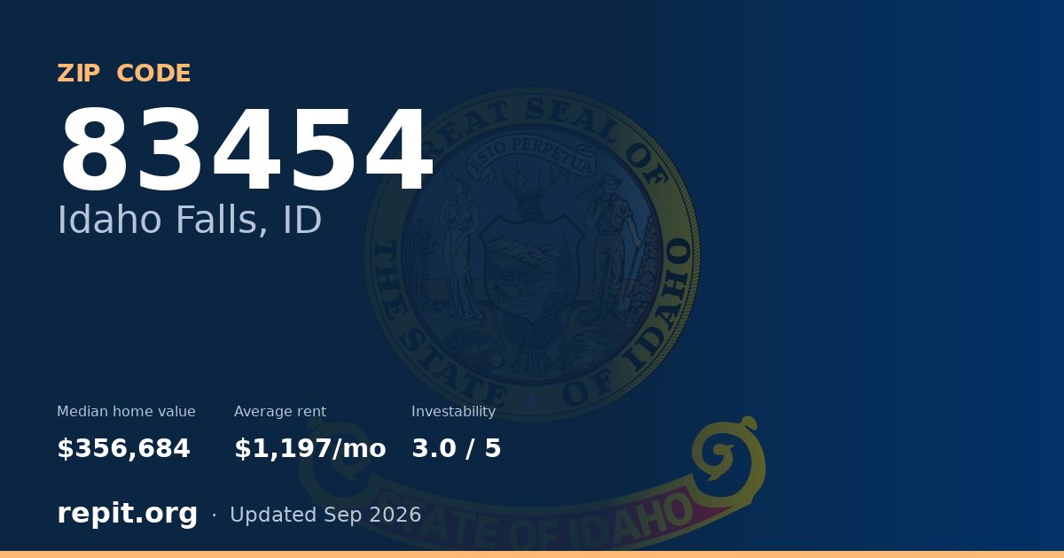 ZIP code 83454 (Idaho Falls, ID) — median home value $356,684, average rent $1,197/mo