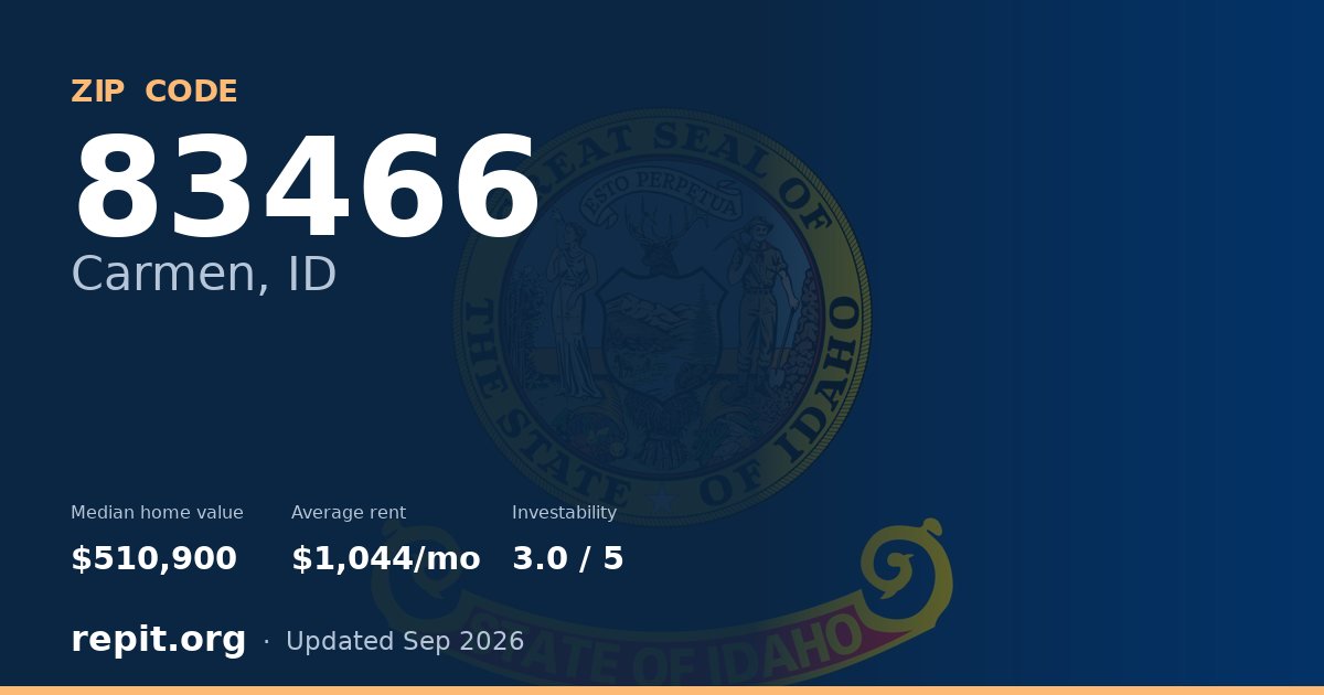 ZIP code 83466 (Carmen, ID) — median home value $510,900, average rent $1,044/mo