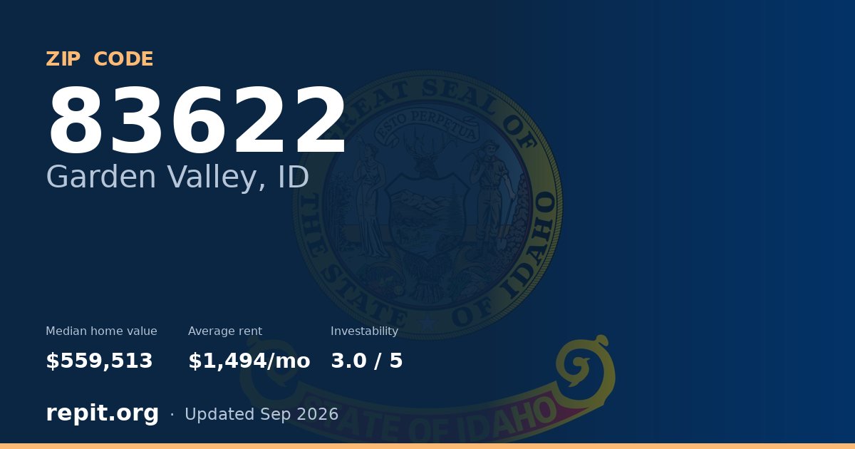 ZIP code 83622 (Garden Valley, ID) — median home value $559,513, average rent $1,494/mo