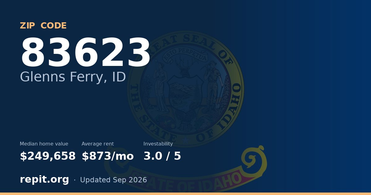 ZIP code 83623 (Glenns Ferry, ID) — median home value $249,658, average rent $873/mo