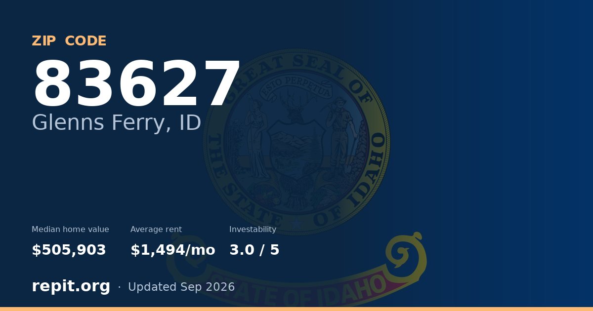 ZIP code 83627 (Glenns Ferry, ID) — median home value $505,903, average rent $1,494/mo