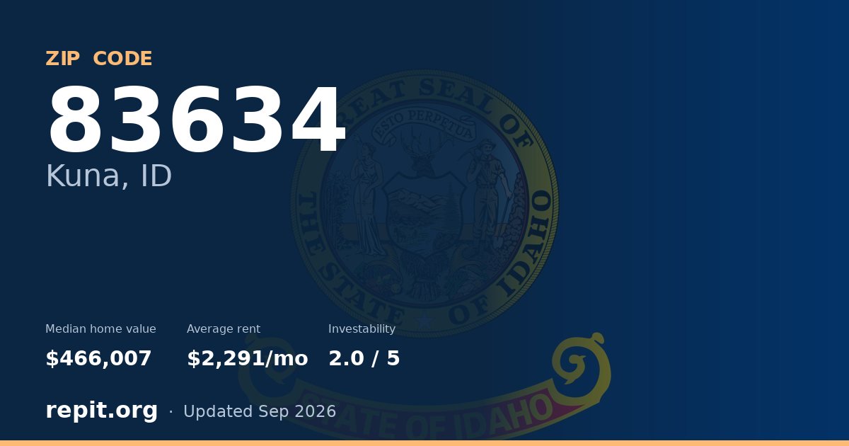 ZIP code 83634 (Kuna, ID) — median home value $466,007, average rent $2,291/mo