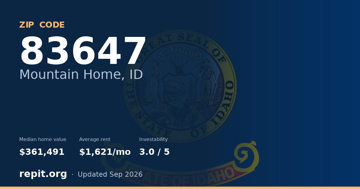 ZIP code 83647 (Mountain Home, ID) — median home value $361,491, average rent $1,621/mo