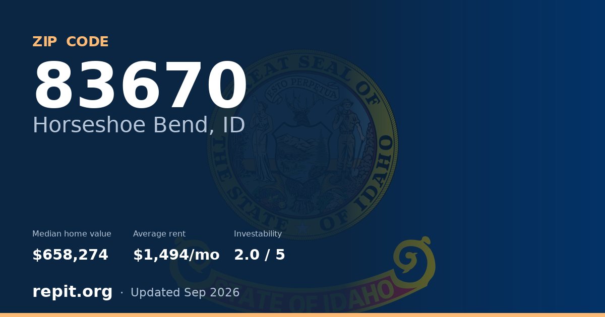 ZIP code 83670 (Horseshoe Bend, ID) — median home value $658,274, average rent $1,494/mo