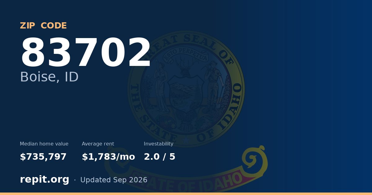 ZIP code 83702 (Boise, ID) — median home value $735,797, average rent $1,783/mo
