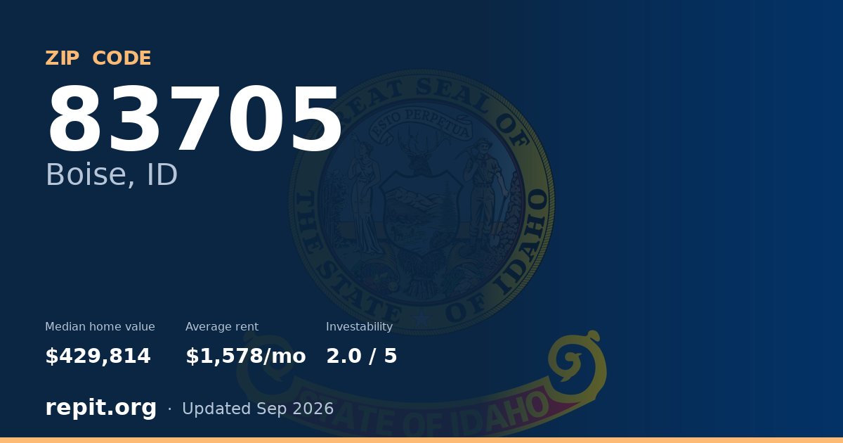 ZIP code 83705 (Boise, ID) — median home value $429,814, average rent $1,578/mo