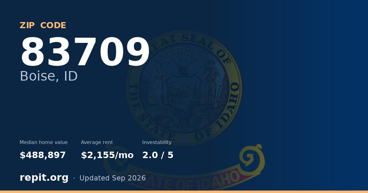 ZIP code 83709 (Boise, ID) — median home value $488,897, average rent $2,155/mo