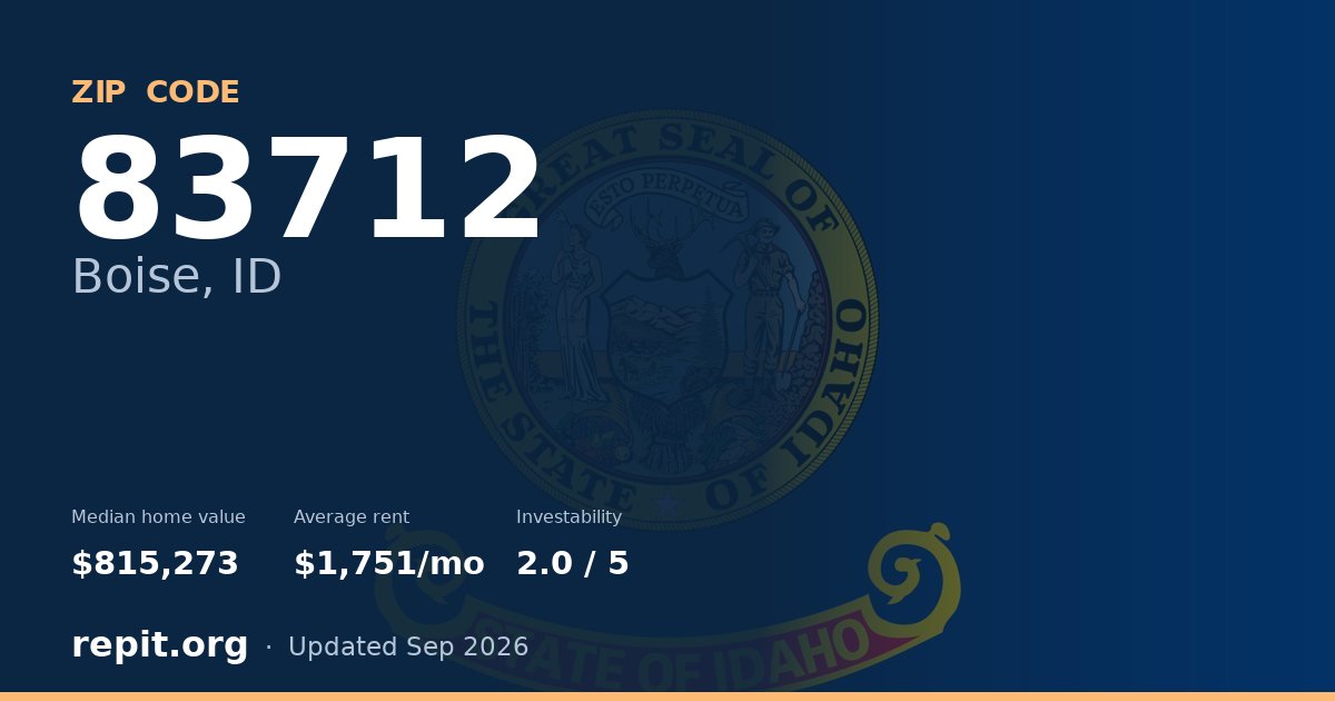 ZIP code 83712 (Boise, ID) — median home value $815,273, average rent $1,751/mo