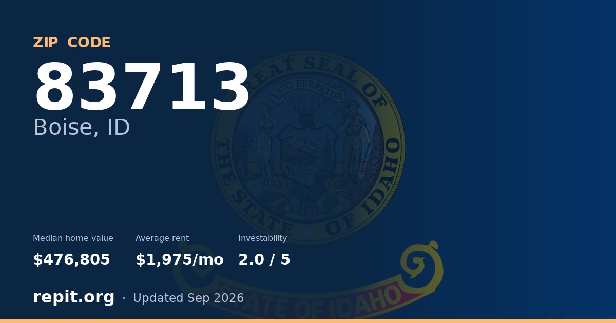 ZIP code 83713 (Boise, ID) — median home value $476,805, average rent $1,975/mo