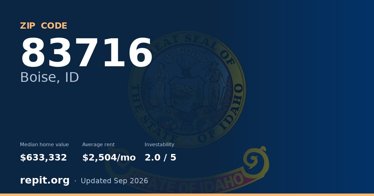 ZIP code 83716 (Boise, ID) — median home value $633,332, average rent $2,504/mo