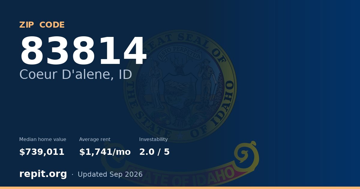 ZIP code 83814 (Coeur D'alene, ID) — median home value $739,011, average rent $1,741/mo