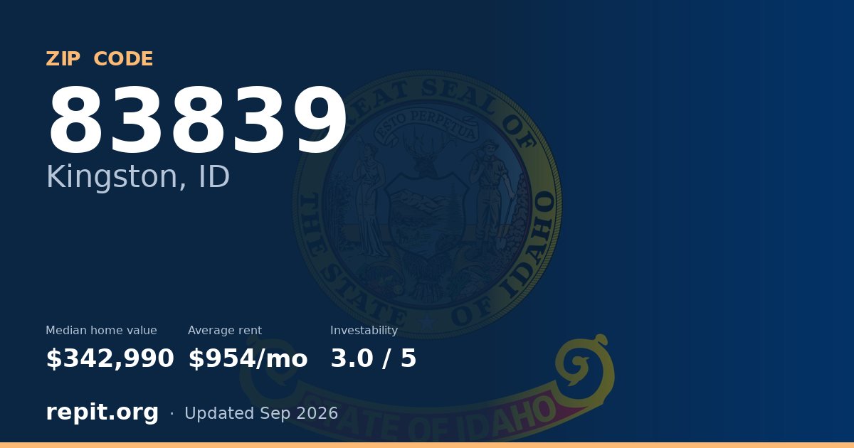 ZIP code 83839 (Kingston, ID) — median home value $342,990, average rent $954/mo