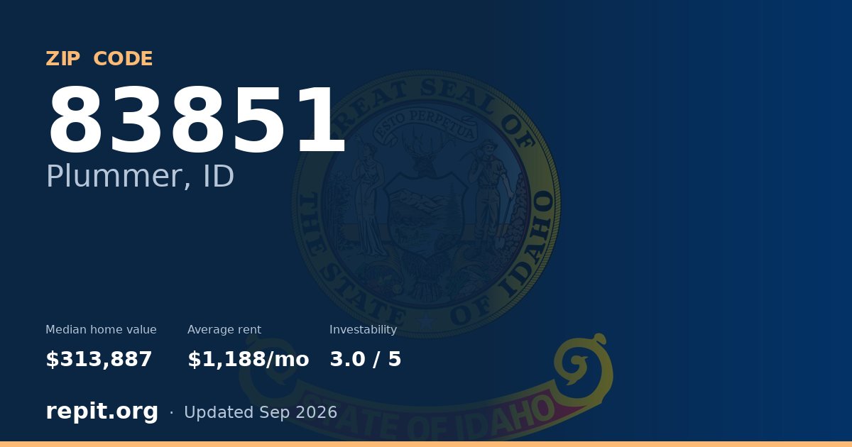 ZIP code 83851 (Plummer, ID) — median home value $313,887, average rent $1,188/mo