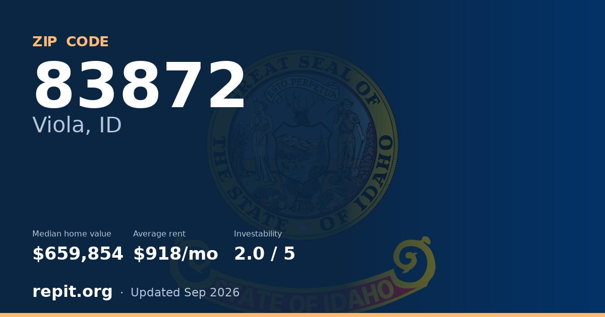 ZIP code 83872 (Viola, ID) — median home value $659,854, average rent $918/mo