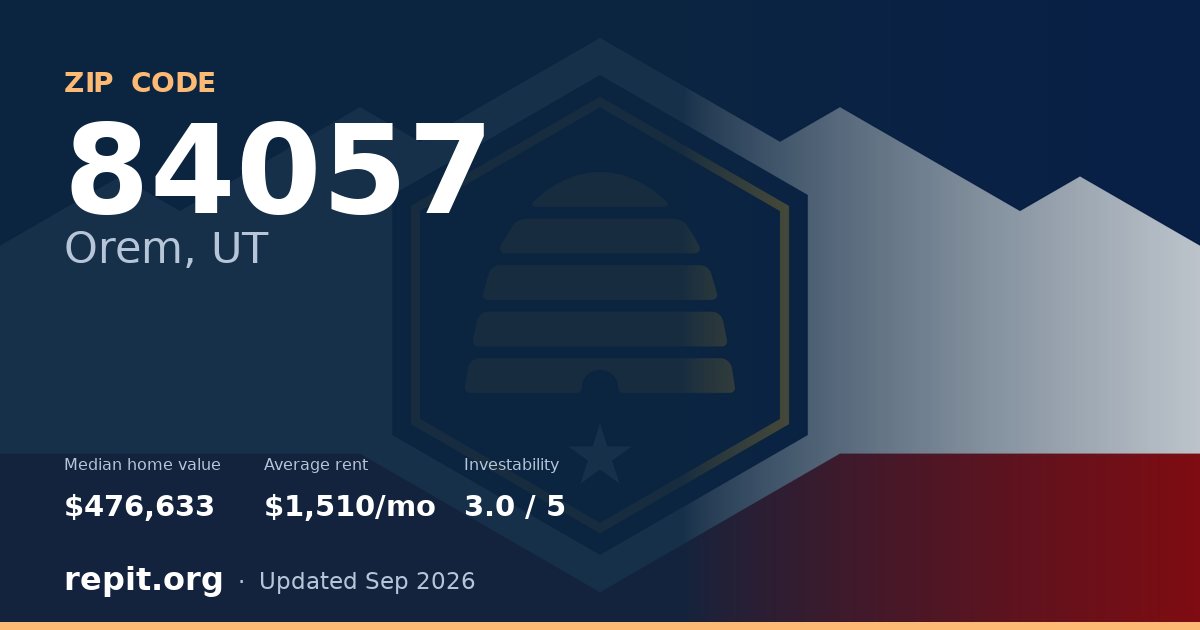 ZIP code 84057 (Orem, UT) — median home value $476,633, average rent $1,510/mo
