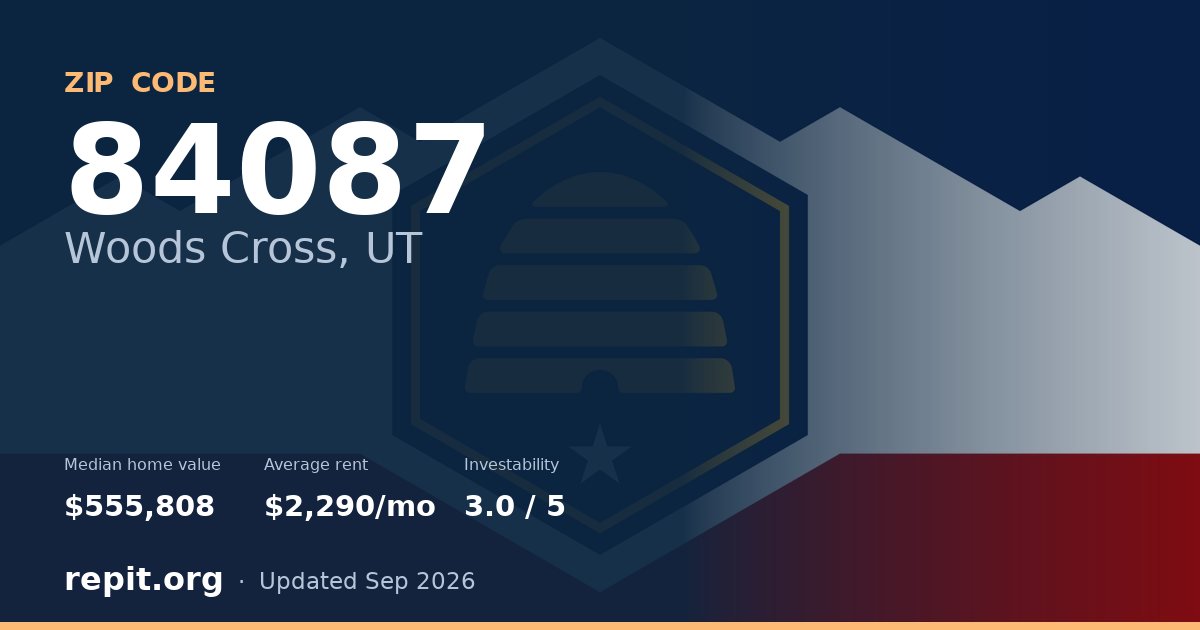 ZIP code 84087 (Woods Cross, UT) — median home value $555,808, average rent $2,290/mo