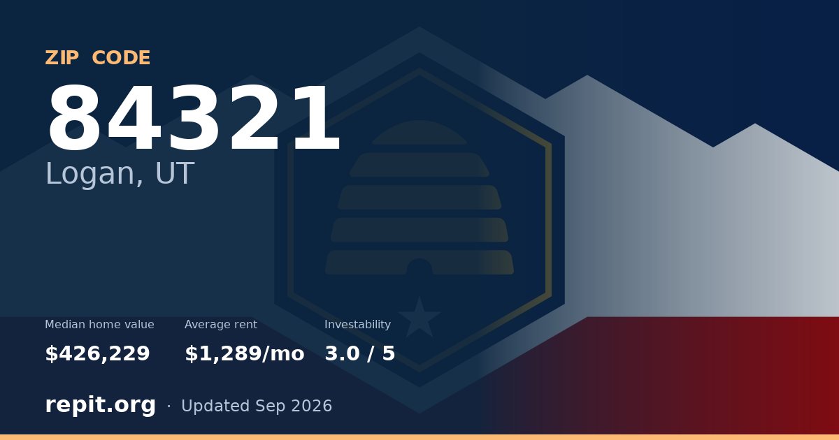 ZIP code 84321 (Logan, UT) — median home value $426,229, average rent $1,289/mo