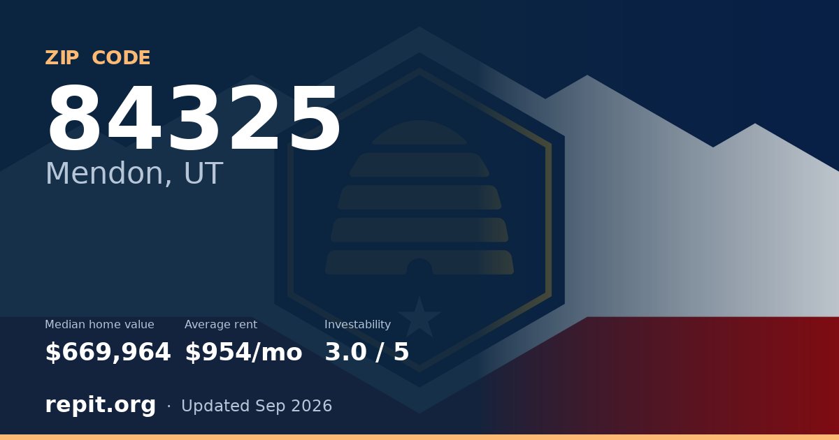 ZIP code 84325 (Mendon, UT) — median home value $669,964, average rent $954/mo