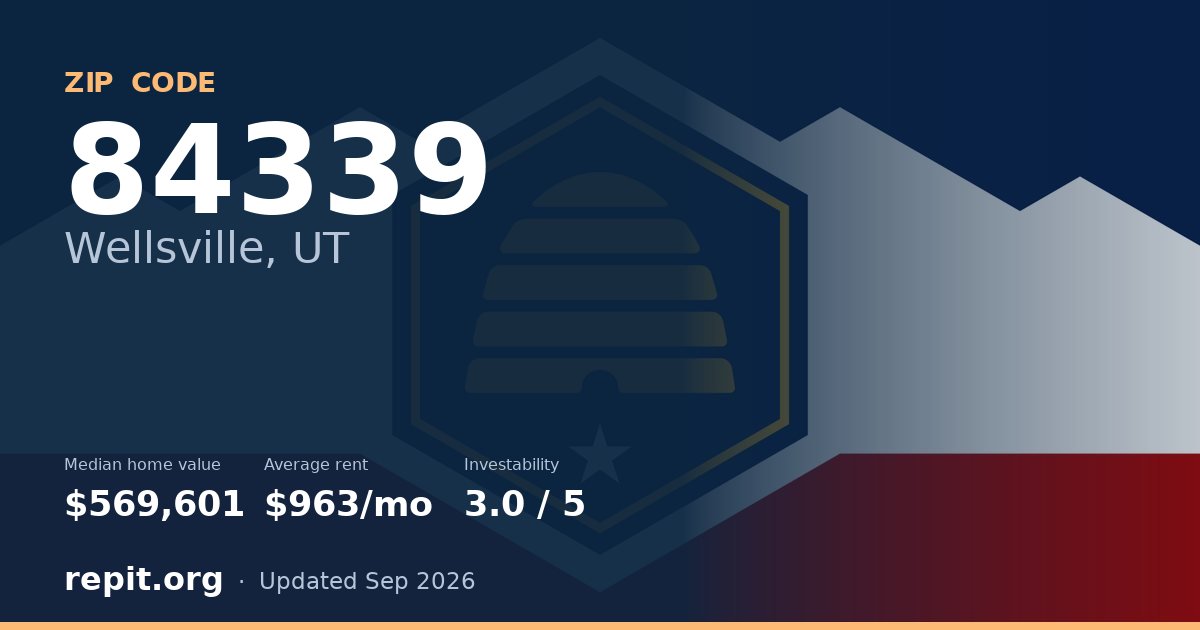 ZIP code 84339 (Wellsville, UT) — median home value $569,601, average rent $963/mo