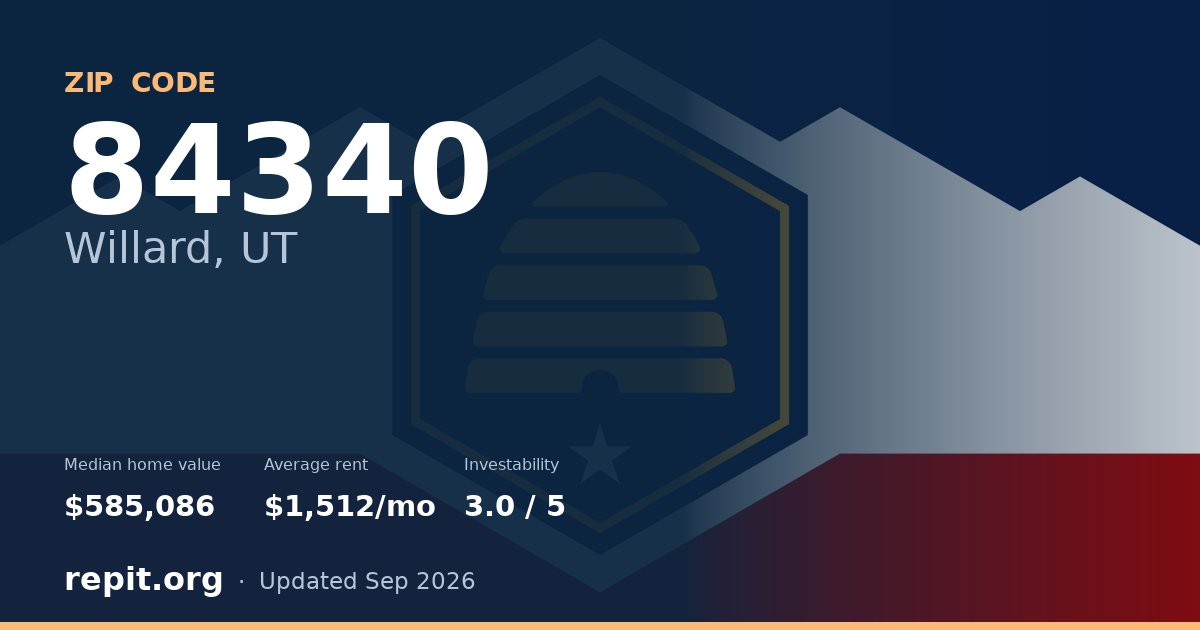 ZIP code 84340 (Willard, UT) — median home value $585,086, average rent $1,512/mo