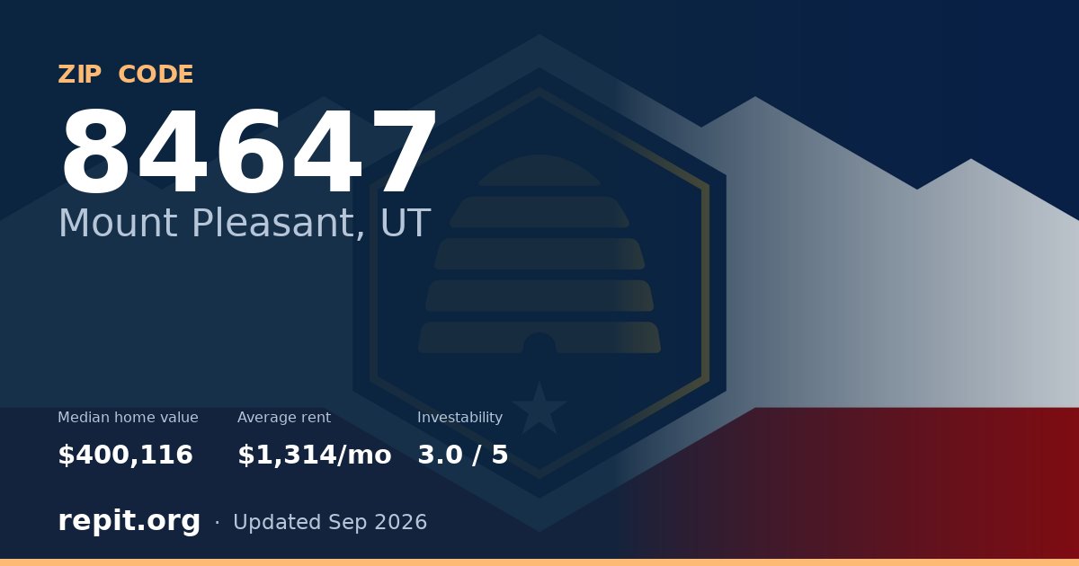 ZIP code 84647 (Mount Pleasant, UT) — median home value $400,116, average rent $1,314/mo